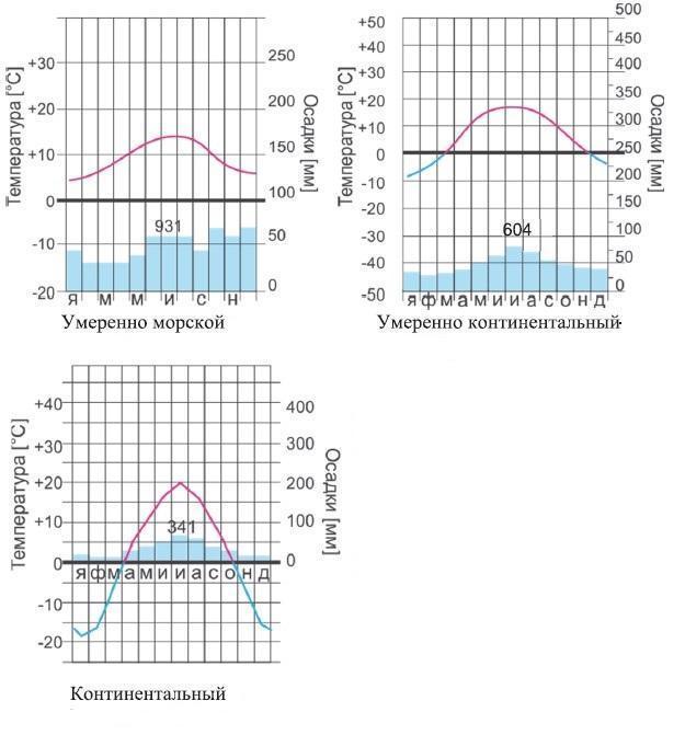 Резко континентальный климат евразии. Климатограммы основных типов климата Евразии рис 156. Умеренный континентальный климат по климатограмме. Климатограмма Евразии география 7. Климатограммы Евразии 7 класс.