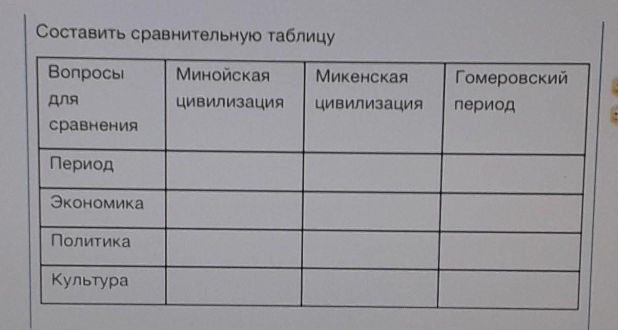 Составьте сравнительную таблицу страны. Составить сравнительную таблицу. Сравнительная таблица составов. Составьте сравнительную таблицу календарей. Составьте сравнительную таблицу «высокая классика»,.