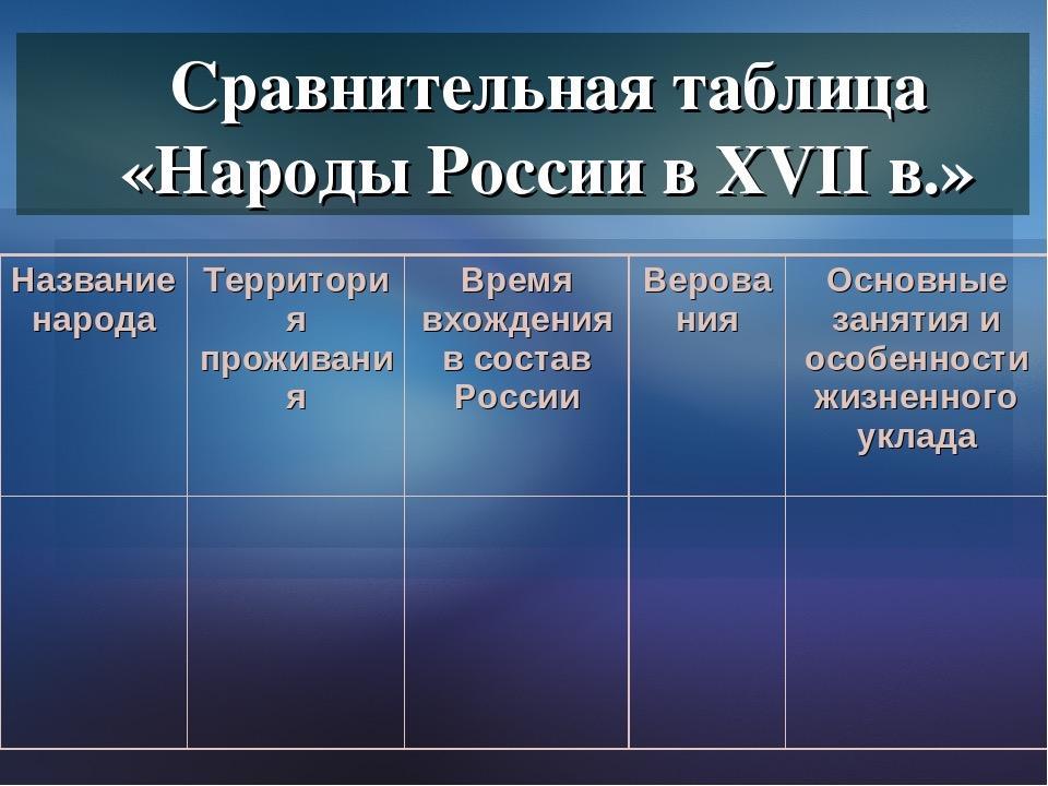 Проект по истории народы россии в 17 веке