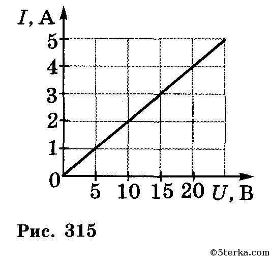 На рисунке показан график зависимости силы тока от напряжения на резисторе