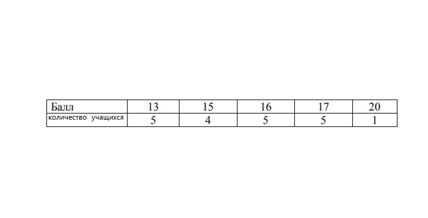 Результаты представленные в таблице 4. 569 В таблице представлены. Рисунке представлена таблица результатов тестирования 358 участников. В таблице представлены итоги игры знай иумей.