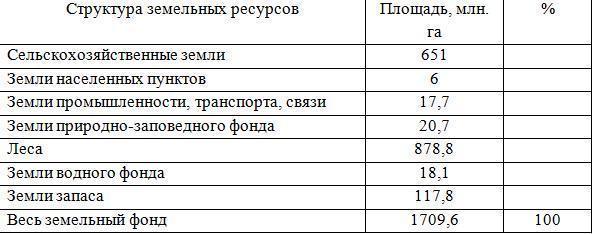 Используя данные таблицы определите долю. Структура земельных ресурсов России таблица диаграмма. Структура земельных ресурсов России таблица. Таблица структура земляных ресурсов России. Структура земельных ресурсов России таблица 2.