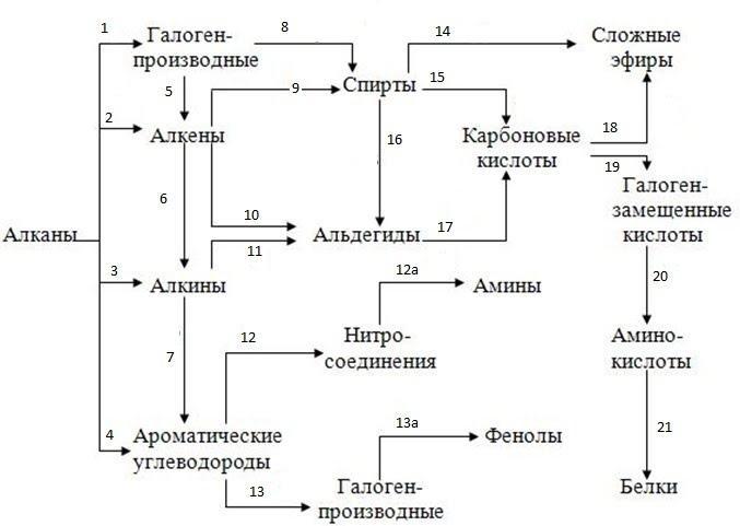 Составьте цепочку превращений по общей схеме алкан алкен одноатомный спирт альдегид