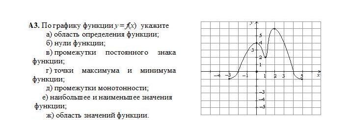 Укажите область значения функции график которой изображен на рисунке