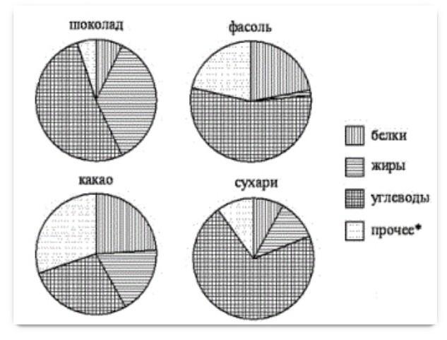 На диаграмме показано содержание белков. Секторная диаграмма. Диаграмма молочного шоколада. Диаграмма фасоли. Рисунок по диаграмме.