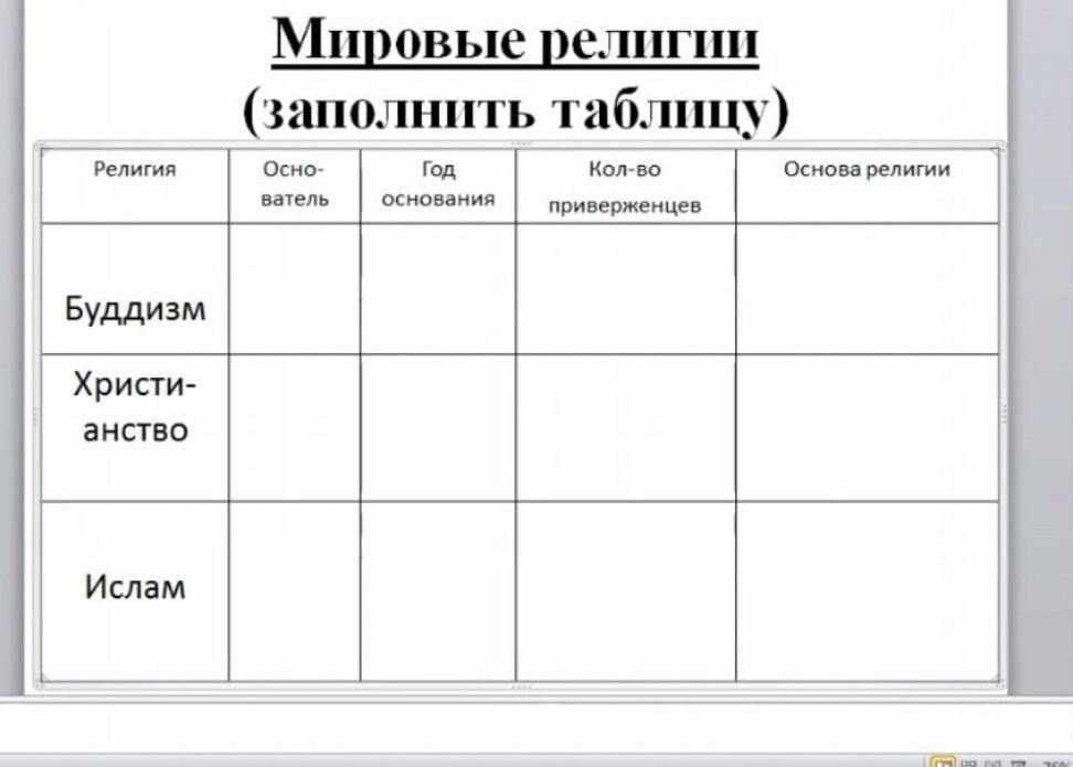 География мировых религий таблица 7 класс. География заполните таблицу. Заполните таблицу мировые религии. Мировые религии таблица 7 класс география. Мировые религии таблица по географии 7 класс.