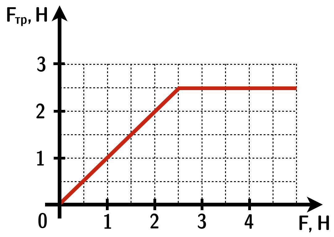 График отображающий зависимость горизонтально направленной силы
