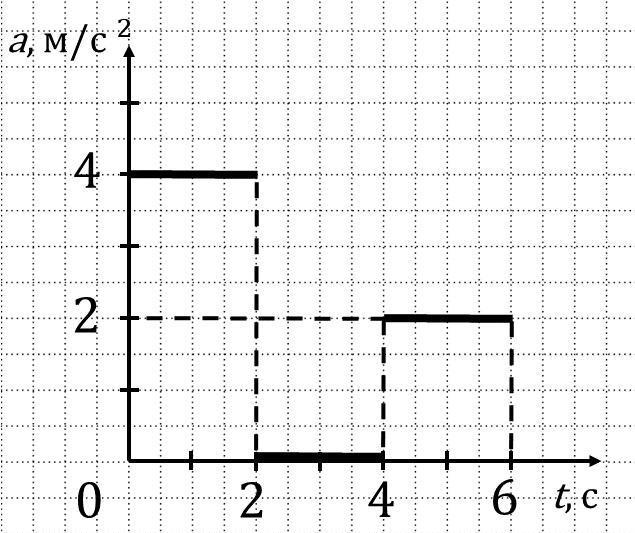 На рисунке представлен график зависимости ускорения от времени какую скорость имеет тело 6 с