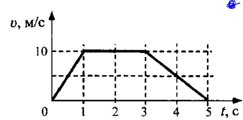 По графику зависимости модуля скорости от времени представленному на рисунке определите ускорение 1с
