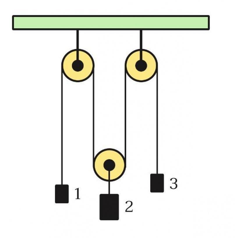 Трение веревки. Три груза подвешены к блоку. На вращающийся блок подвешен груз. Вращающийся без трения блок. Три груза два блока.