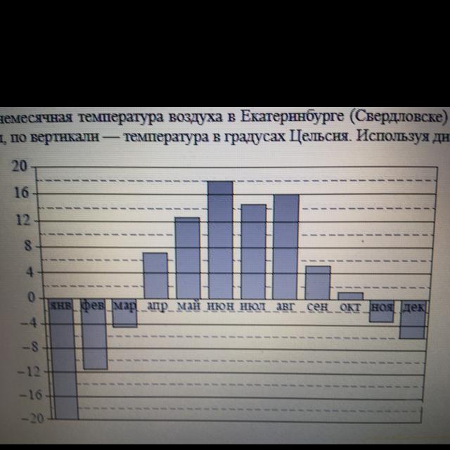 На диаграмме показана среднемесячная температура свердловска