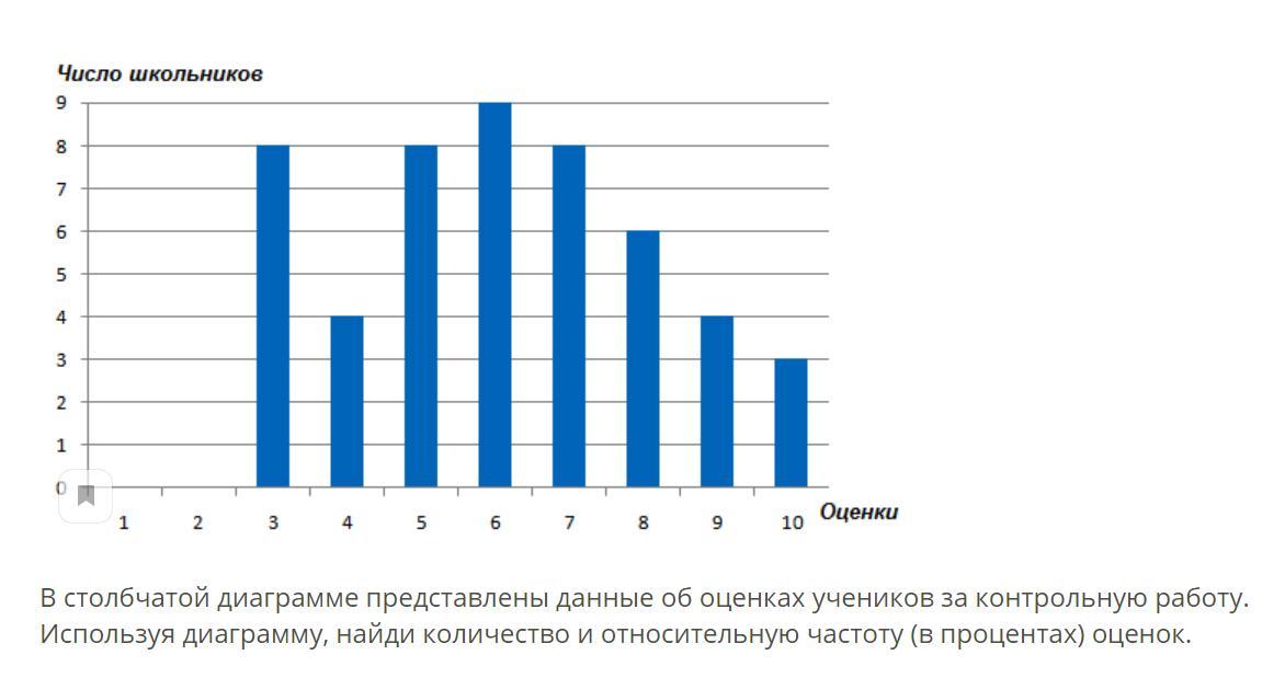 Определите по диаграмме сколько примерно учеников отсутствовало на контрольной если в школе 100