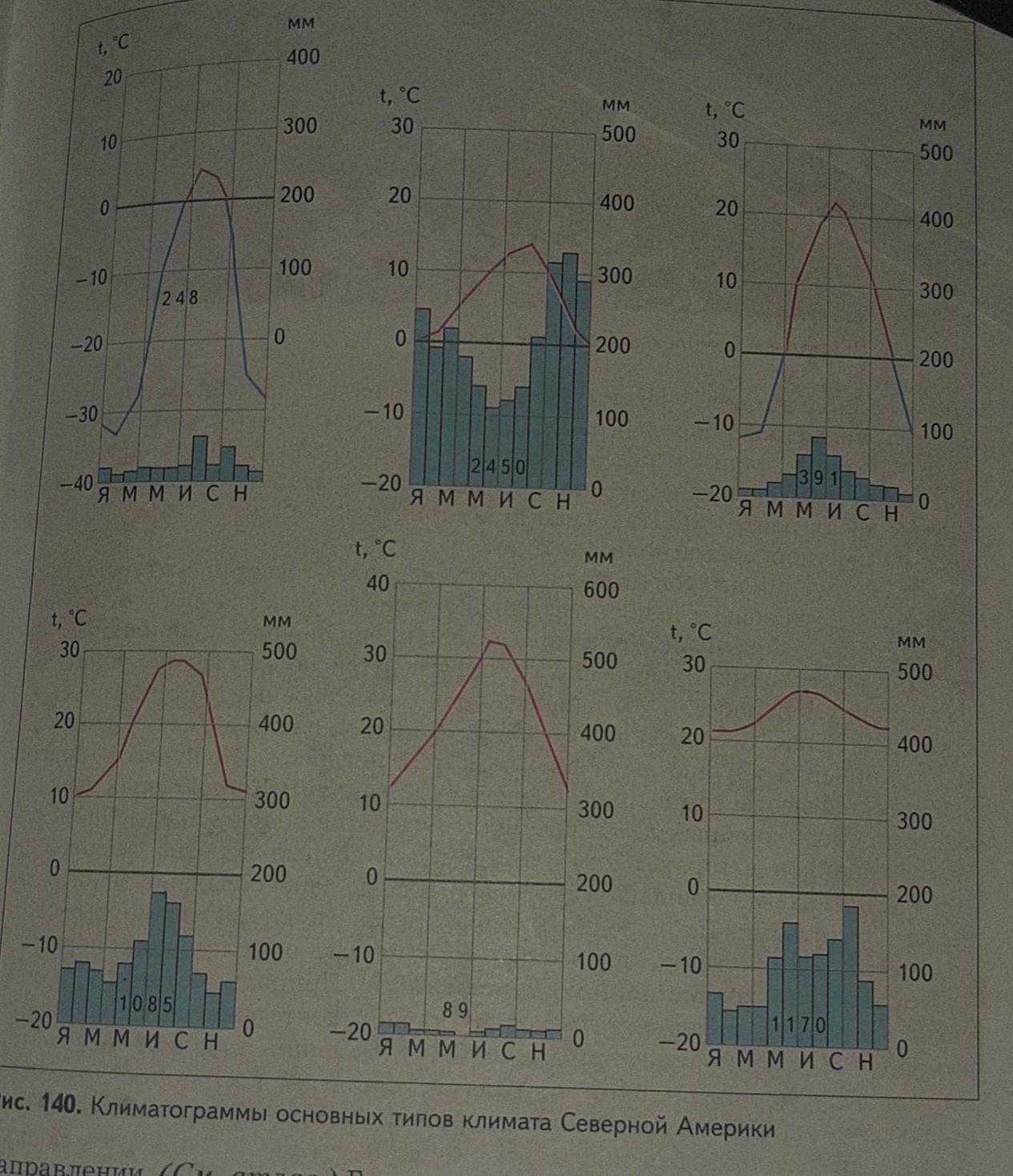 Рассмотрите рисунок с изображением климатограмм