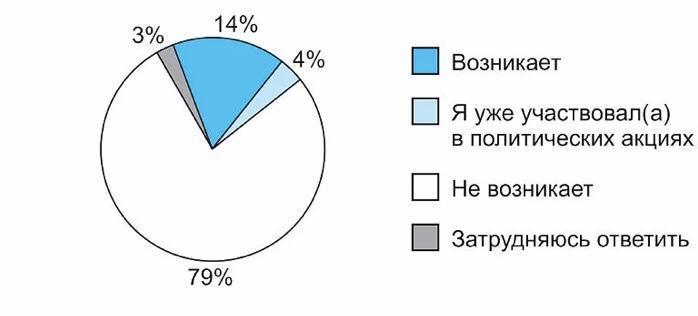 Желание участвовать. Социологи задавали гражданам в возрасте 18 30. Социологи задаются вопросом. Социологи спрашивают. Социологи задавали совершеннолетним гражданам вопрос одни.