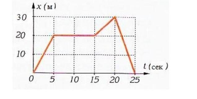 На рисунке изображен график зависимости пути пройденного поездом от времени