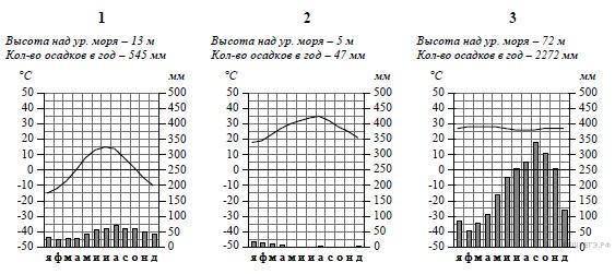 Рассмотрите рисунки с изображением климатограмм впр 7 класс география