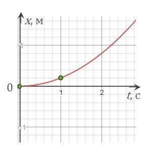 На рисунке 44 представлен график зависимости координаты х материальной точки от времени t определите