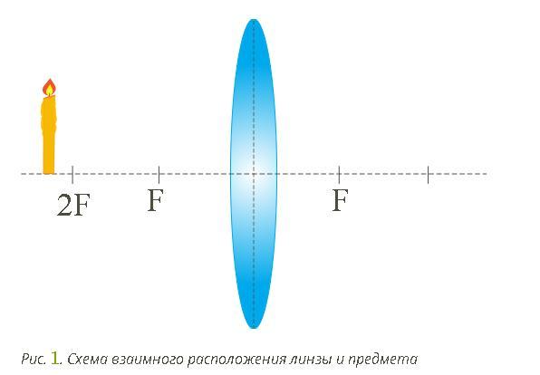 Как получается изображение в линзе