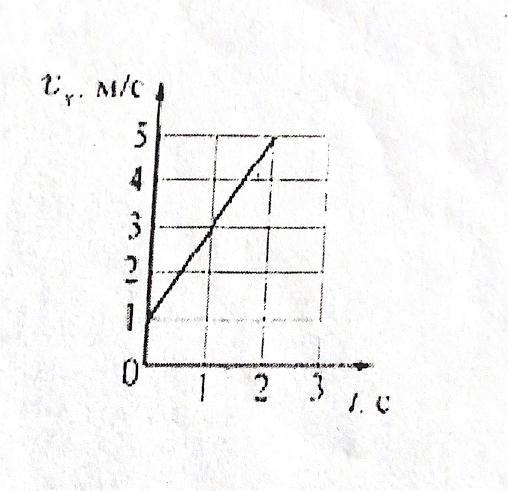 На рисунке представлен график зависимости проекции скорости тела от времени тела массой 2 кг