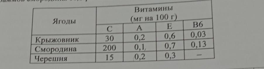 В таблице указано содержание витаминов в 100. В таблице указано содержание витаминов. В таблице указано содержание витаминов в 100 г ягод и фруктов. В таблице указана содержание витаминов в 100 г ягод. В таблице указано содержание витаминов в миллиграммах в 100 г фруктов.