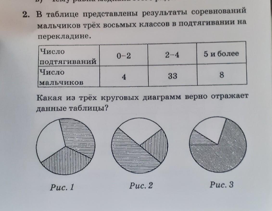 Данные представленные на рисунке 1