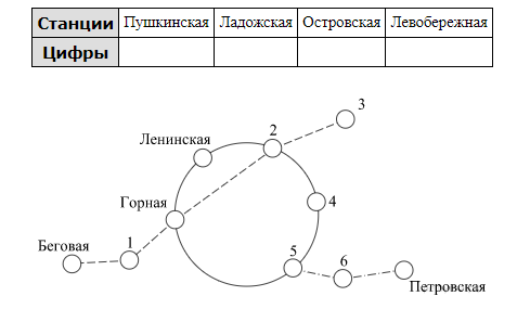 Для станций указанных в таблице определите какими цифрами они обозначены на схеме кировская