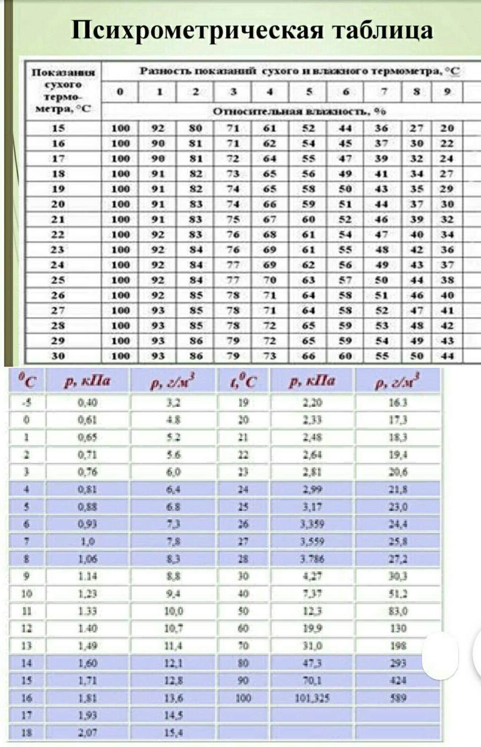 Психрометрическая таблица относительной влажности воздуха. Таблица 1. психрометрическая таблица.. Психрометрические таблицы 2009 года. Психрометрическая таблица относительной влажности. Психрометрическая таблица относительной влажности воздуха полная.