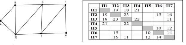 На графе схема дорог в таблице содержатся сведения о длине этих дорог в километрах