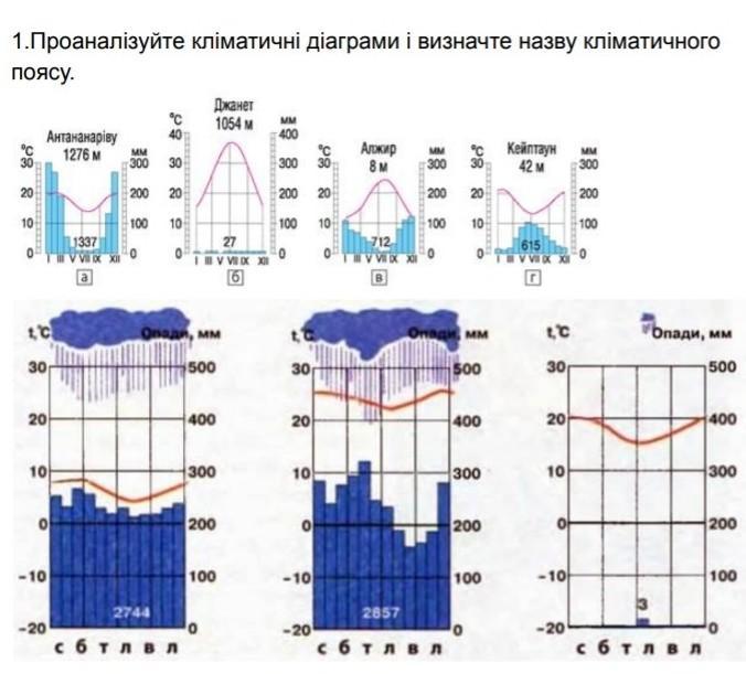 Работа с климатическими диаграммами южной америки