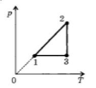 На рисунке приведен график зависимости давления некоторой массы идеального газа от температуры при