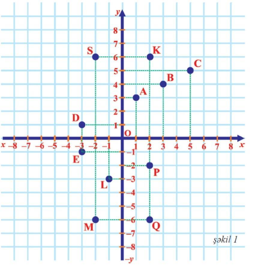 Ответьте на координатной плоскости точки. Координаты на плоскости. Координатная плоскость с координатами. Точки на координатной плоскости. Математика 6 класс координатная плоскость.