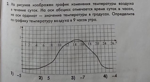 График температуры человека в течении суток