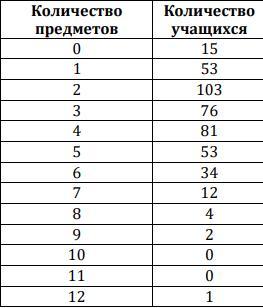 На рисунке представлена таблица результаты областной олимпиады