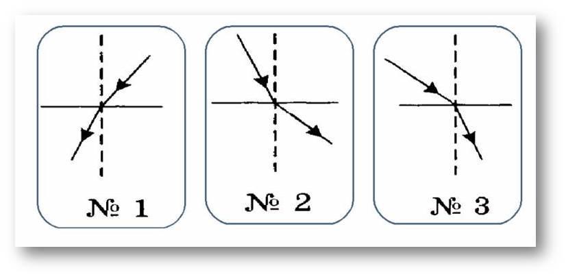На каком рисунке изображен переход светового луча в оптически менее плотную среду 1 2 3