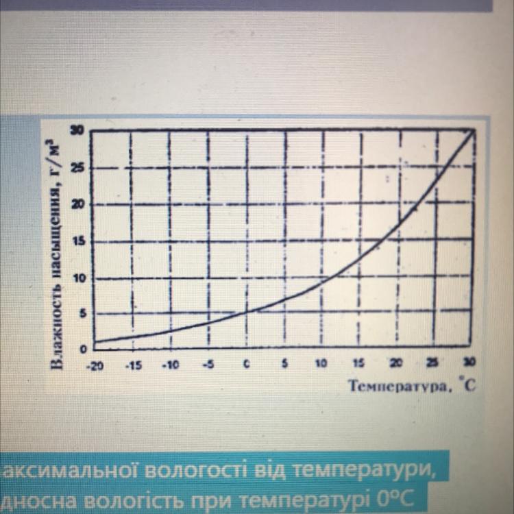 График зависимости максимальной