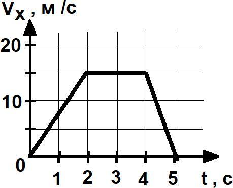 На рисунке представлен график зависимости проекции скорости от времени для поезда