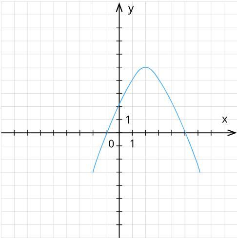 Вычисли значение а используя график функции y ax2 bx c который представлен на рисунке