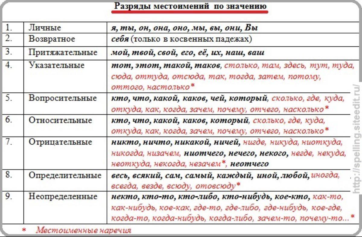 Задание 186 заполните таблицу используя примеры из текста по образцу