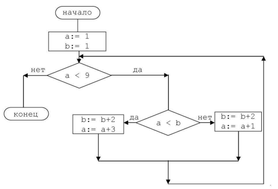 По блок схеме составить программу определяющую значение переменной b