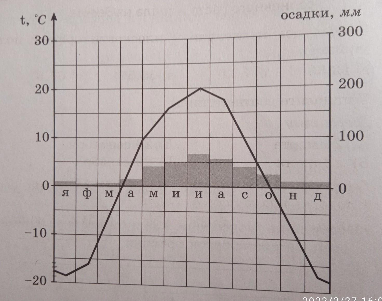 Как определить годовую амплитуду температур