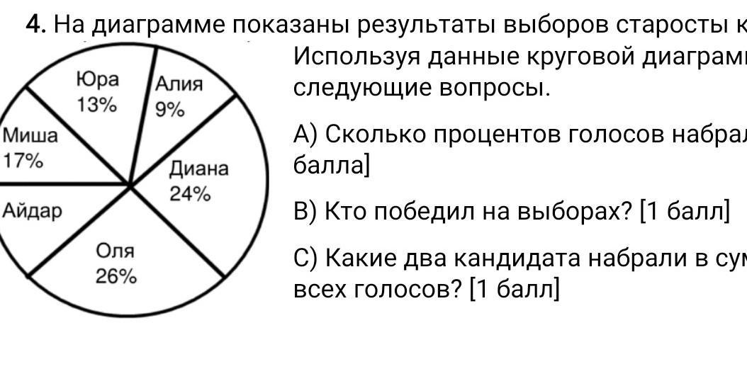 Используя данные круговой диаграммы. График старосты. Вопросы для выбора старосты. На диаграмме показано сколько всего потрачено на ведение хозяйства. Какого числа обычно выбирают старосту.