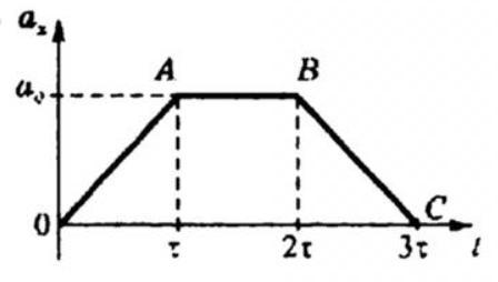 Построить график vx t