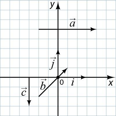 На кординальной плоскости изображены векторы. Разложение координат по координатным векторам. Координаты вектора рисунок. Разложение вектора по координатам вектора. Изображение вектора на координатной плоскости.