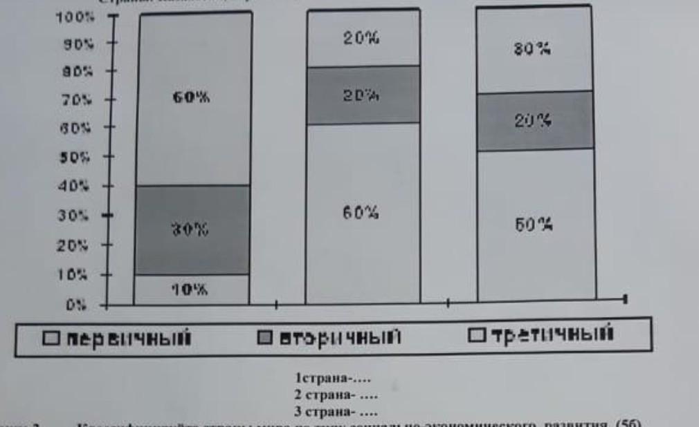 Установите соответствие между страной и диаграммой египет лаос франция