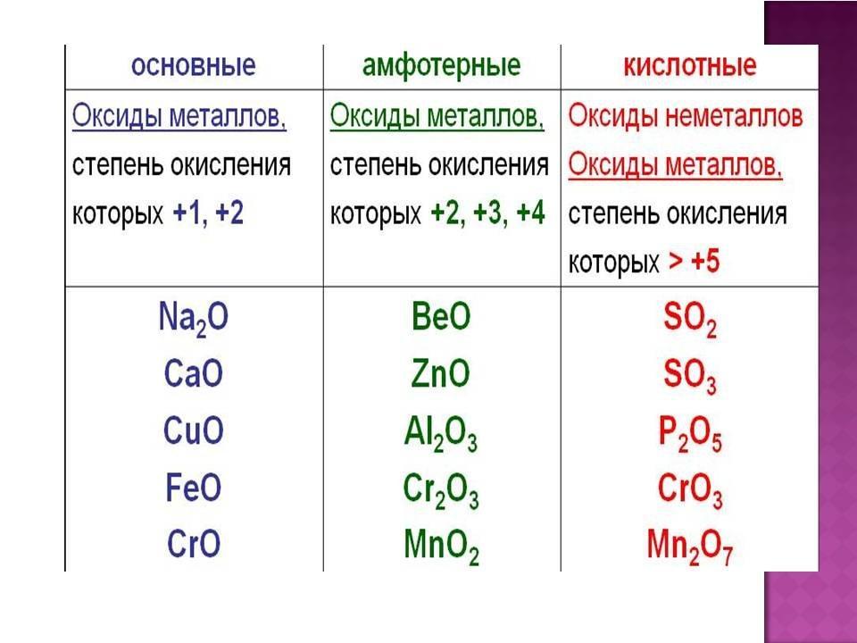 Ba oh 2 cl2o7. Основные амфотерные и кислотные оксиды таблица. Основные амфотерные и кислотные оксиды. Основные оксиды кислотные оксиды амфотерные оксиды. Основные амфотерные и кислотные оксиды примеры.