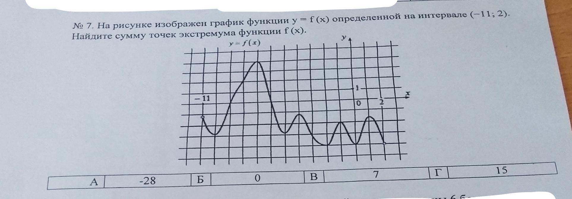 На рисунке изображен график функции определенной на интервале 11 2