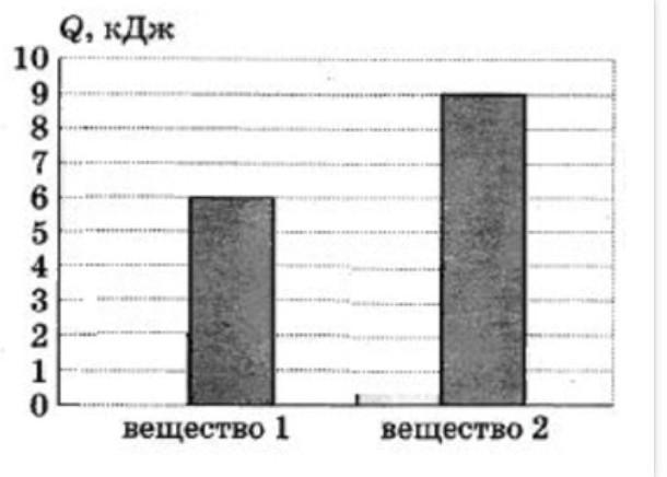 На диаграмме приведены значения количества теплоты необходимого для нагревания 1 кг вещества