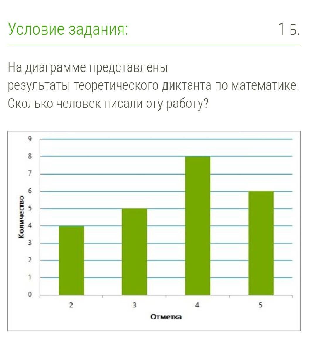 На графике представлены результаты