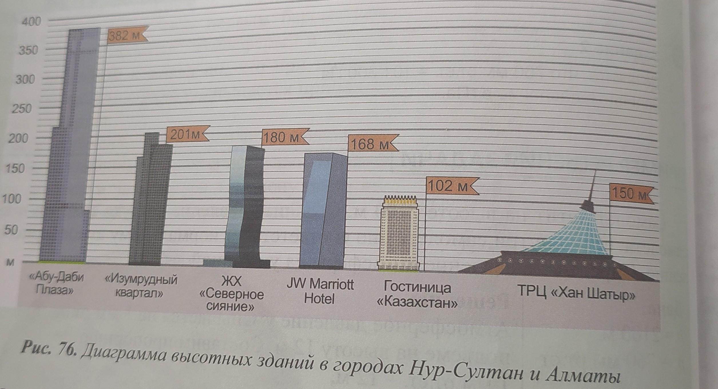 На диаграмме представлены данные по погоде в санкт петербурге в июле