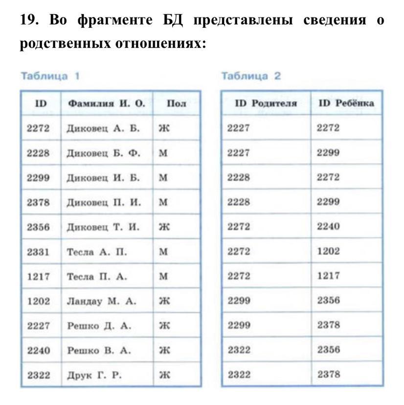 База данных родственные отношения. ) Информация о скольких супружеских парах представлена. Таблица родственных связей база данных. Представлены сведения о родственных отношениях. Представьте имеющуюся информацию в форме графа.